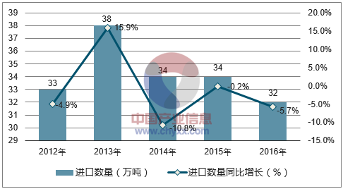 2012-2016年中国纺织用合成纤维进口数量统计图