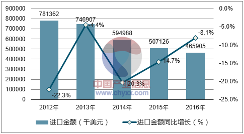 2012-2016年中国纺织纱线生产及预处理机进口金额统计图