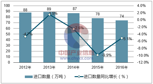 2012-2016年中国非泡沫塑料的板、片、膜、箔进口数量统计图