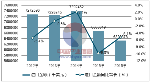 2012-2016年中国非泡沫塑料的板、片、膜、箔进口金额统计图