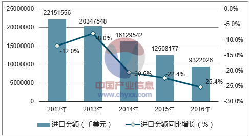 2012-2016年中国废金属进口金额统计图