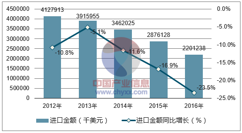 2012-2016年中国废铝进口金额统计图