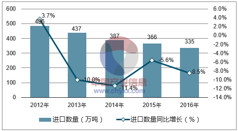 2012-2016年中国废铜进口数量统计图