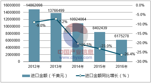 2012-2016年中国废铜进口金额统计图