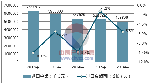 2012-2016年中国废纸进口金额统计图