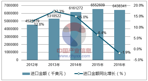 2012-2016年中国服装及衣着附件进口金额统计图