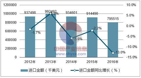 2012-2016年中国感光材料进口金额统计图
