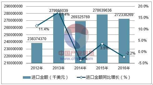 2012-2016年中国电子技术进口金额统计图