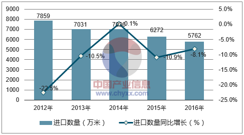 2012-2016年中国合成短纤与棉混纺机织物进口数量统计图