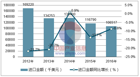 2012-2016年中国合成短纤与棉混纺机织物进口金额统计图