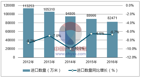 2012-2016年中国合成纤维长丝机织物进口数量统计图