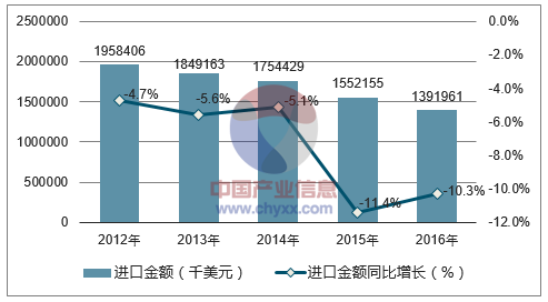 2012-2016年中国合成纤维长丝机织物进口金额统计图