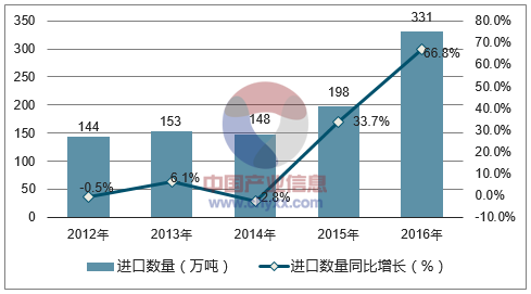 2012-2016年中国合成橡胶(包括胶乳)进口数量统计图