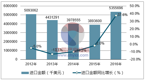 2012-2016年中国合成橡胶(包括胶乳)进口金额统计图