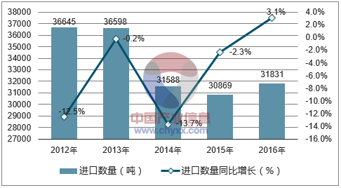 2012-2016年中国合成有机染料进口数量统计图