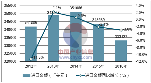 2012-2016年中国合成有机染料进口金额统计图