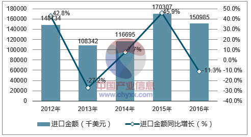2012-2016年中国花生油进口金额统计图