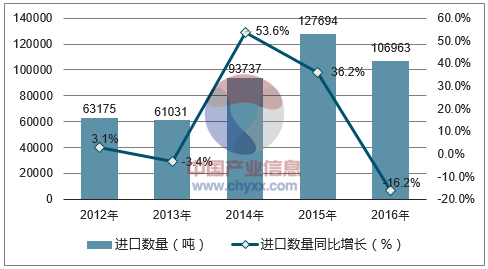 2012-2016年中国花生油进口数量统计图
