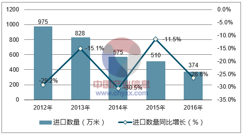 2012-2016年中国化纤起绒、绳绒及毛圈机织进口数量统计图