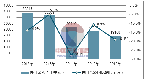 2012-2016年中国化纤起绒、绳绒及毛圈机织进口金额统计图