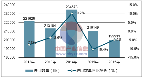 2012-2016年中国活塞式内燃机的零件进口数量统计图
