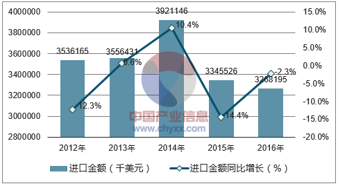 2012-2016年中国活塞式内燃机的零件进口金额统计图