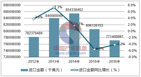 2012-2016年中国机电产品进口金额统计图