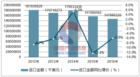 2012-2016年中国机械设备进口金额统计图