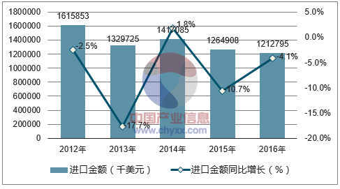 2012-2016年中国机械手表进口金额统计图