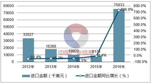 2012-2016年中国激光视盘放像机进口金额统计图