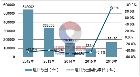 2012-2016年中国激光视盘放像机进口数量统计图