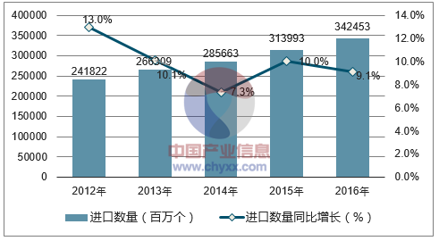 2012-2016年中国集成电路进口数量统计图