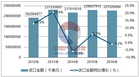 2012-2016年中国集成电路进口金额统计图