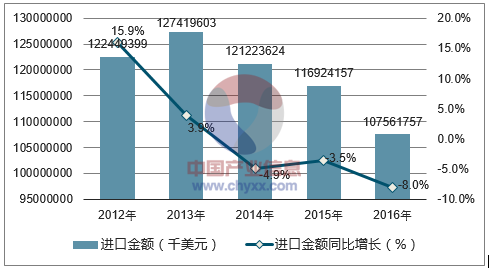 2012-2016年中国计算机与通信技术进口金额统计图