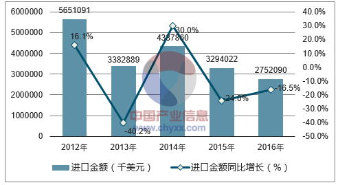 2012-2016年中国加工中心进口金额统计图