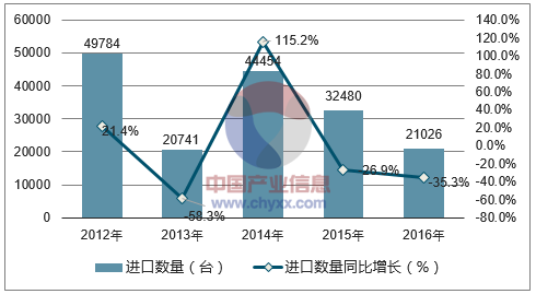 2012-2016年中国加工中心进口数量统计图