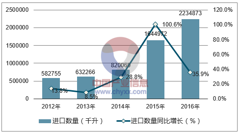 2012-2016年中国酒类进口数量统计图