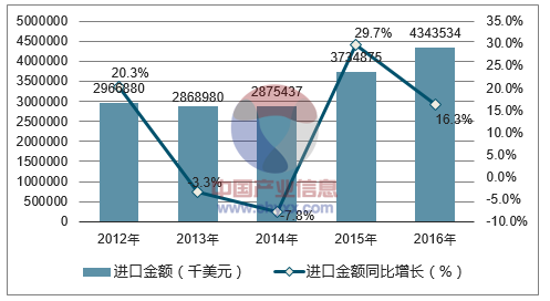 2012-2016年中国酒类进口金额统计图