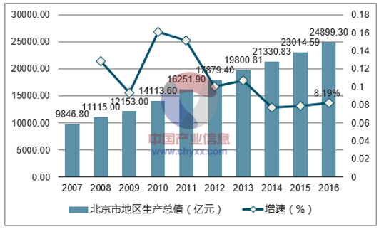 2007-2016年北京市地区生产总值及增速