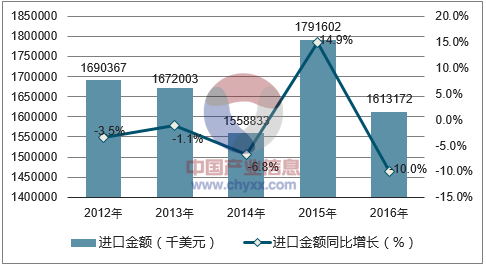 2012-2016年中国饲料用鱼粉进口金额统计图