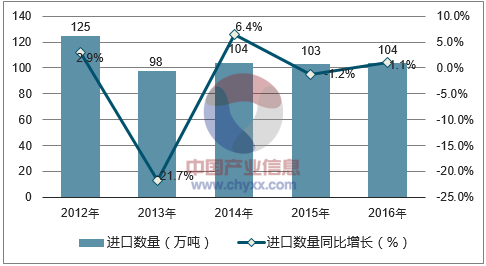 2012-2016年中国饲料用鱼粉进口数量统计图