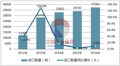 2012-2016年中国小麦粉进口数量统计图