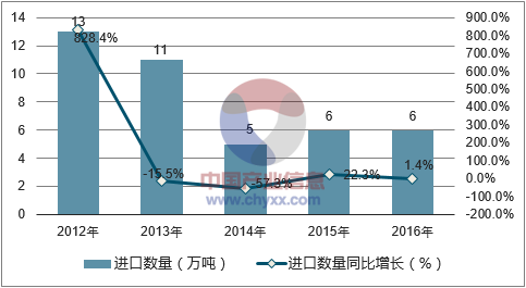 2012-2016年中国新闻纸进口数量统计图