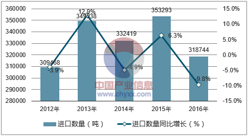 2012-2016年中国羊毛进口数量统计图