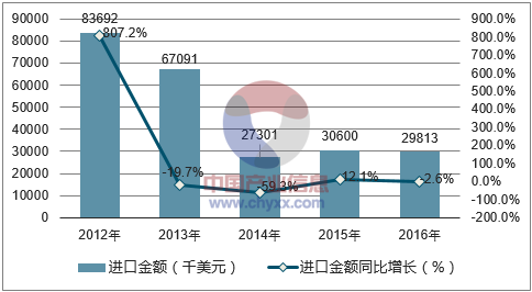 2012-2016年中国新闻纸进口金额统计图