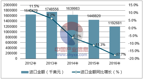 2012-2016年中国型模及金属铸造用型箱进口金额统计