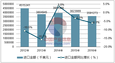 2012-2016年中国蓄电池进口金额统计图