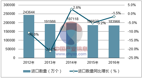 2012-2016年中国蓄电池进口数量统计图