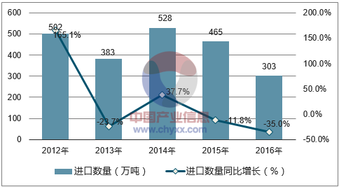 2012-2016年中国氧化铝进口数量统计图