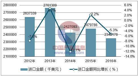 2012-2016年中国羊毛进口金额统计图